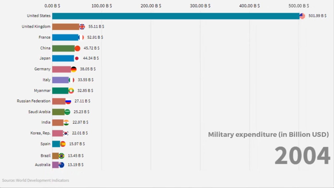 Top 15 Country Military expenditure Ranking History (1959-2018)